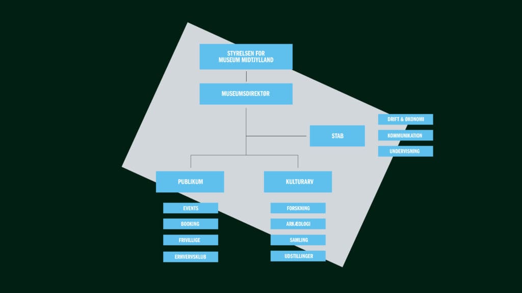 Organisationsdiagram Museum Midtjylland